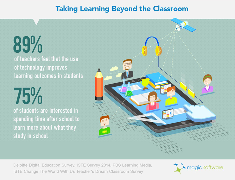 Improving Learning in Classroom with Digital Education