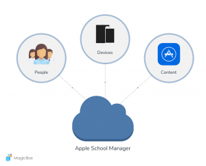 Apple School Manager