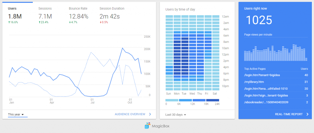 MagicBox Platform users and downloads