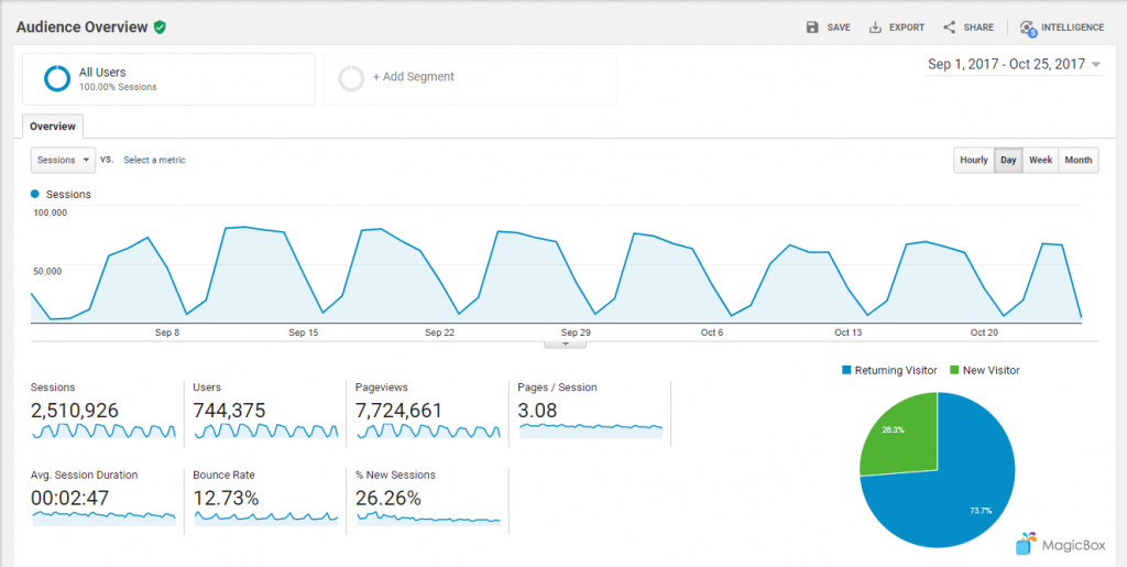 MagicBox Audience Overview