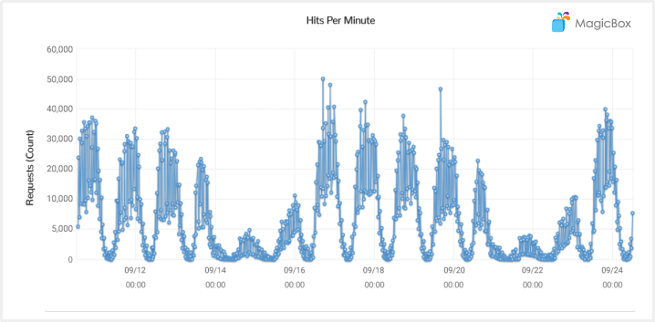 MagicBox platform hits