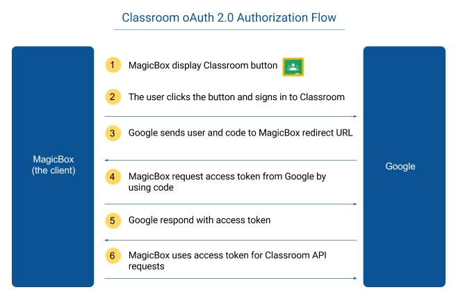 Classroom Instant Login using oAuth 2.0 flow