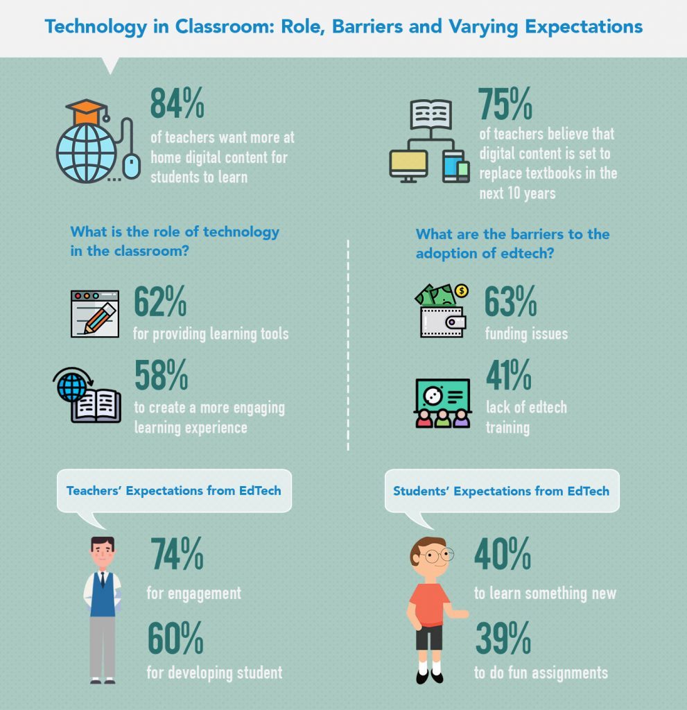 technology in classroom with Digital Education