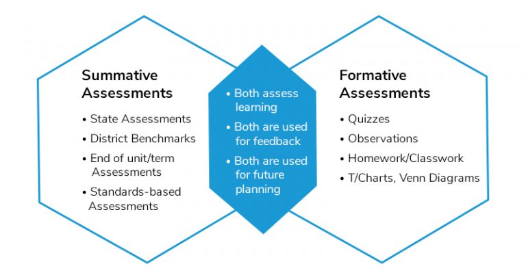 assessment and assignment what is the difference