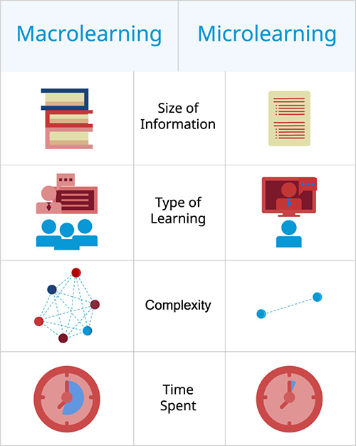 microlearning vs macrolearning MagicBox