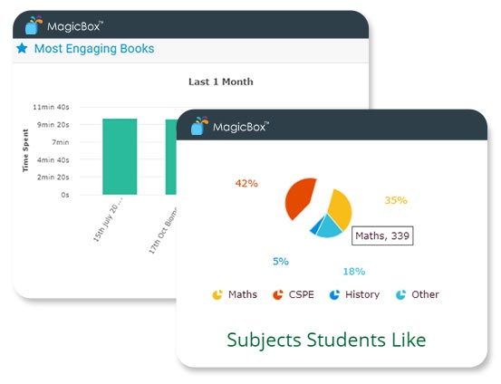 learner performance analytics by MagicBox