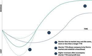 Relationship between time to market, revenue, and cost