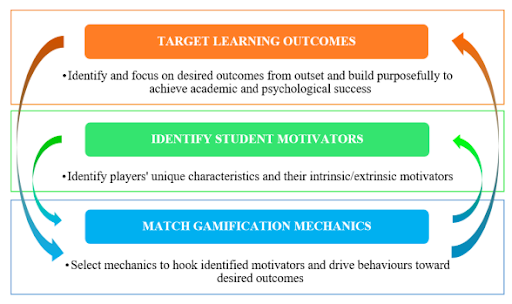 Gamification Pedagogy