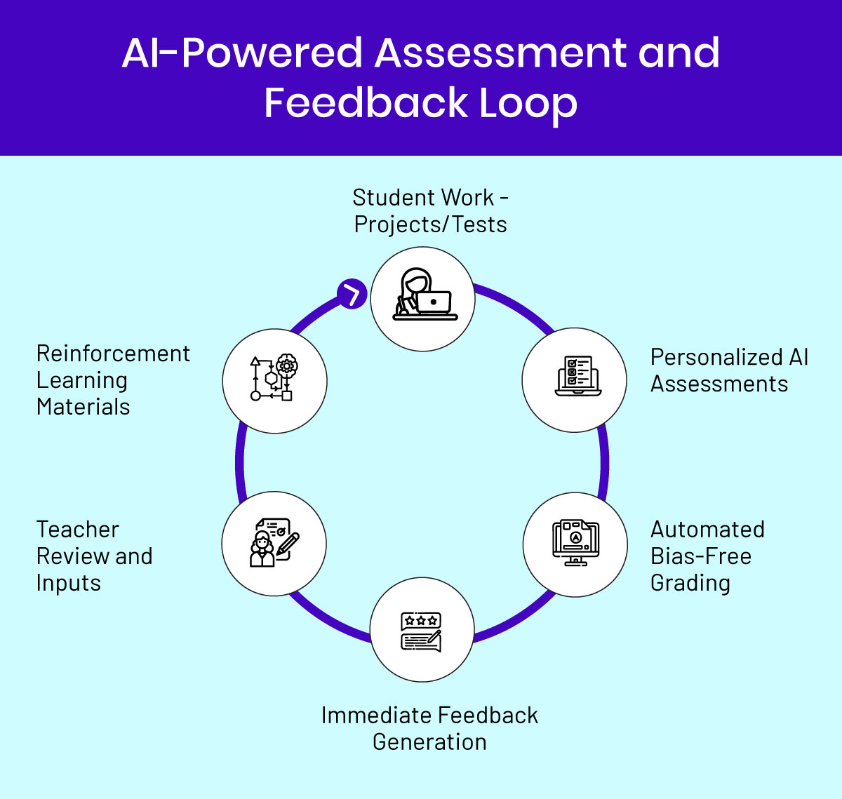 Traditional Assessments 