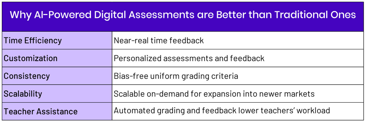Traditional Assessments 