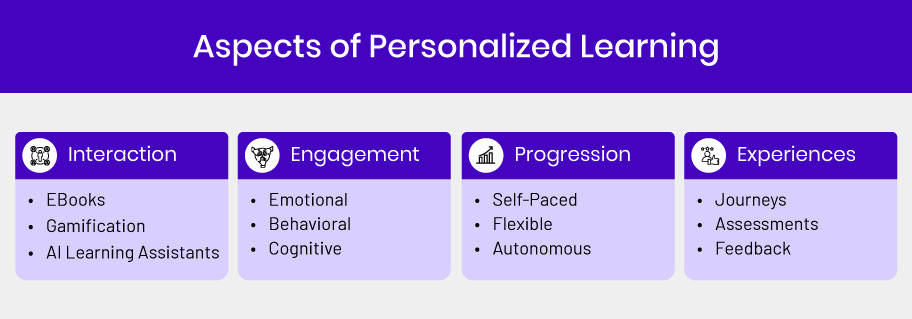 Digital Learning Platforms