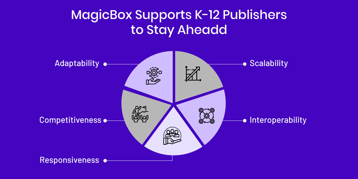 Digital Learning Platform